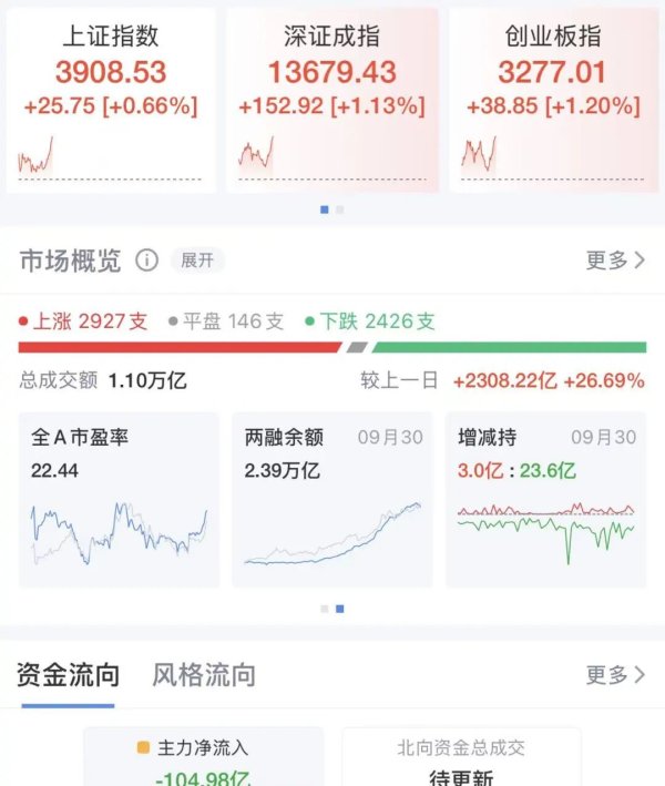 富盈网 刚刚，A股直线拉升，沪指突破3900点！